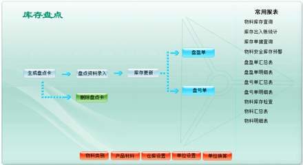 ERP系统定制开发