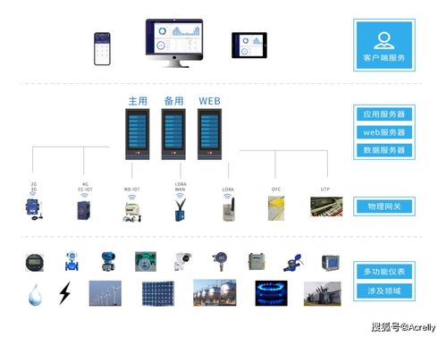 解决方案 企业能源管理存在的问题怎么办 安科瑞 陆琳钰